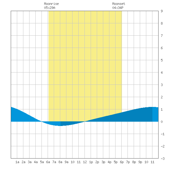Waveland tide chart for Thursday, March 11, 2021