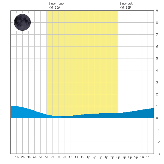 Waveland tide chart for Saturday, March 13, 2021