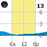 Waveland tide chart for Saturday, March 13, 2021