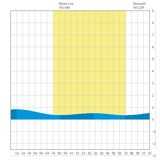 Waveland tide chart for Sunday, March 14, 2021