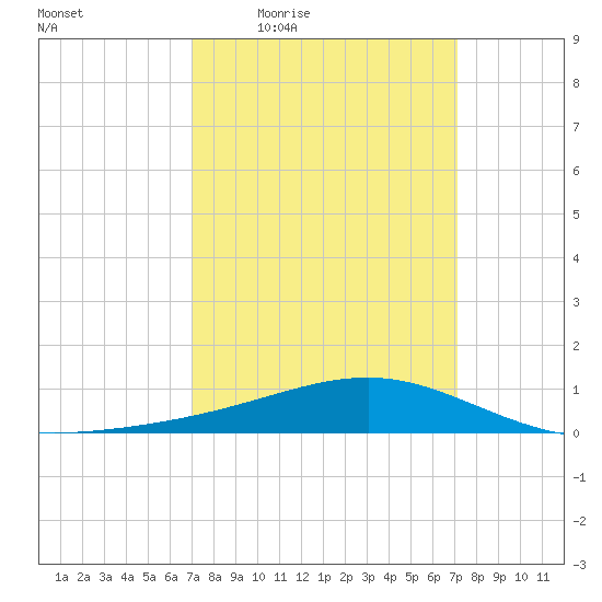 Waveland tide chart for Thursday, March 18, 2021
