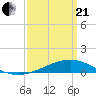 Waveland tide chart for Sunday, March 21, 2021