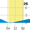 Waveland tide chart for Friday, March 26, 2021