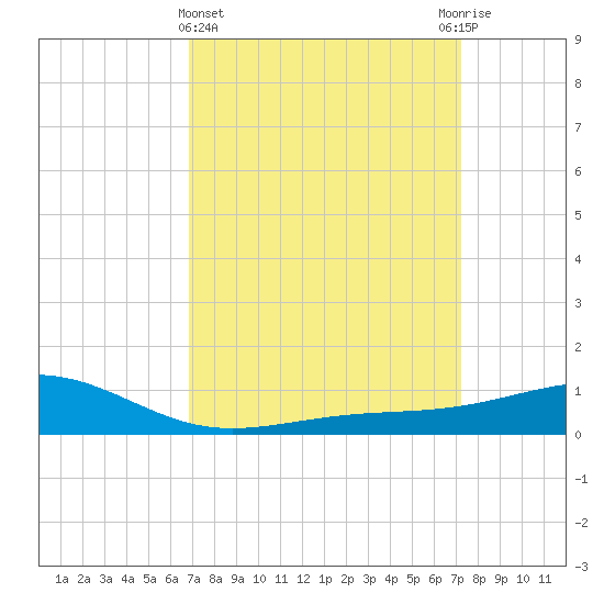 Waveland tide chart for Saturday, March 27, 2021