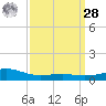 Waveland tide chart for Sunday, March 28, 2021