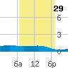 Waveland tide chart for Monday, March 29, 2021
