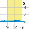 Waveland tide chart for Tuesday, March 2, 2021
