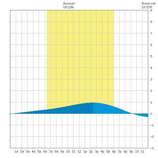 Waveland tide chart for Wednesday, March 3, 2021
