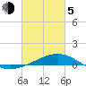 Waveland tide chart for Friday, March 5, 2021