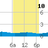 Waveland tide chart for Saturday, April 10, 2021