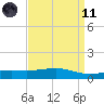 Waveland tide chart for Sunday, April 11, 2021