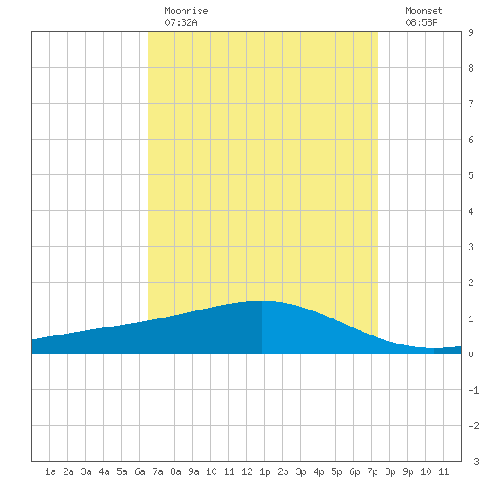 Waveland tide chart for Tuesday, April 13, 2021