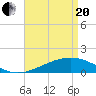 Waveland tide chart for Tuesday, April 20, 2021