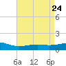 Waveland tide chart for Saturday, April 24, 2021