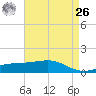 Waveland tide chart for Monday, April 26, 2021