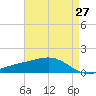 Waveland tide chart for Tuesday, April 27, 2021