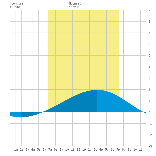 Waveland tide chart for Friday, April 2, 2021