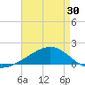 Waveland tide chart for Friday, April 30, 2021