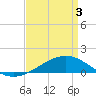 Waveland tide chart for Saturday, April 3, 2021