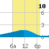 Waveland tide chart for Monday, May 10, 2021