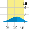 Waveland tide chart for Saturday, May 15, 2021