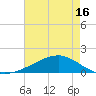 Waveland tide chart for Sunday, May 16, 2021