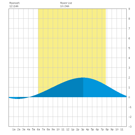 Waveland tide chart for Monday, May 17, 2021