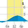 Waveland tide chart for Saturday, May 1, 2021