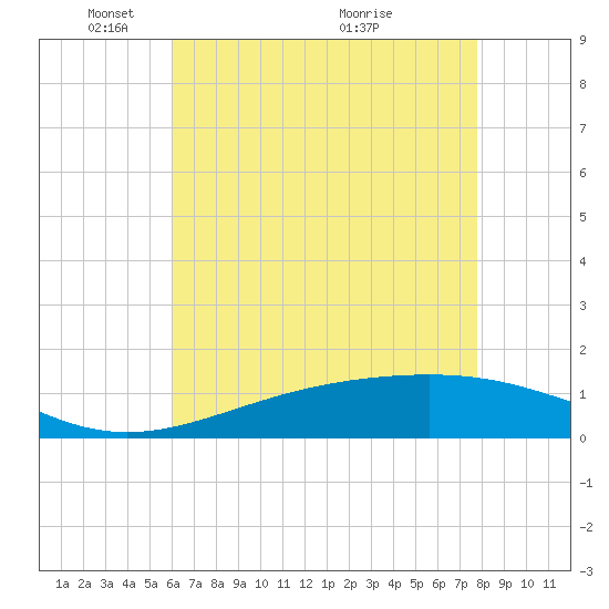 Waveland tide chart for Thursday, May 20, 2021