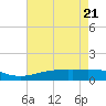Waveland tide chart for Friday, May 21, 2021