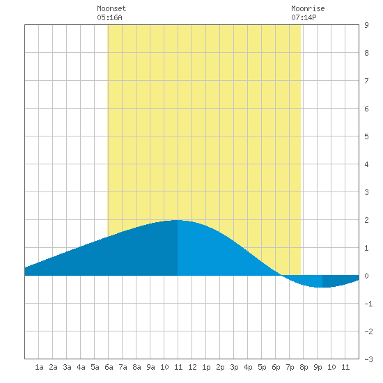 Waveland tide chart for Tuesday, May 25, 2021
