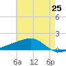 Waveland tide chart for Tuesday, May 25, 2021