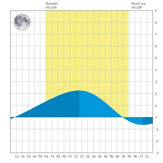 Waveland tide chart for Wednesday, May 26, 2021