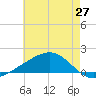 Waveland tide chart for Thursday, May 27, 2021