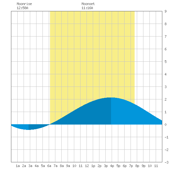 Waveland tide chart for Sunday, May 2, 2021