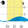Waveland tide chart for Monday, May 3, 2021