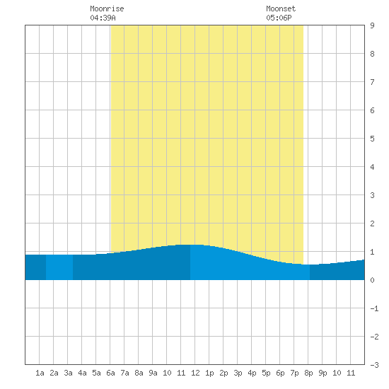 Waveland tide chart for Saturday, May 8, 2021