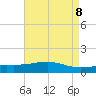 Waveland tide chart for Saturday, May 8, 2021