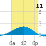 Waveland tide chart for Friday, June 11, 2021