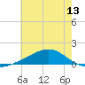Waveland tide chart for Sunday, June 13, 2021