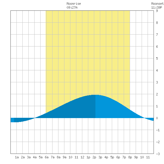 Waveland tide chart for Monday, June 14, 2021