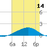 Waveland tide chart for Monday, June 14, 2021