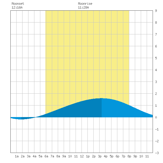 Waveland tide chart for Wednesday, June 16, 2021