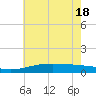 Waveland tide chart for Friday, June 18, 2021