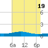 Waveland tide chart for Saturday, June 19, 2021