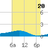 Waveland tide chart for Sunday, June 20, 2021
