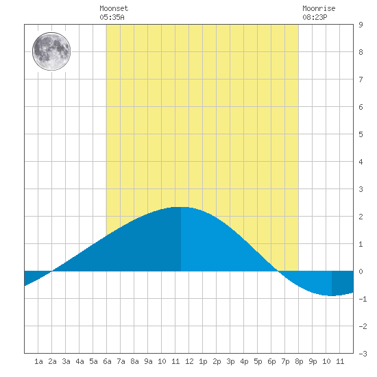 Waveland tide chart for Thursday, June 24, 2021