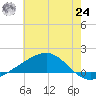 Waveland tide chart for Thursday, June 24, 2021