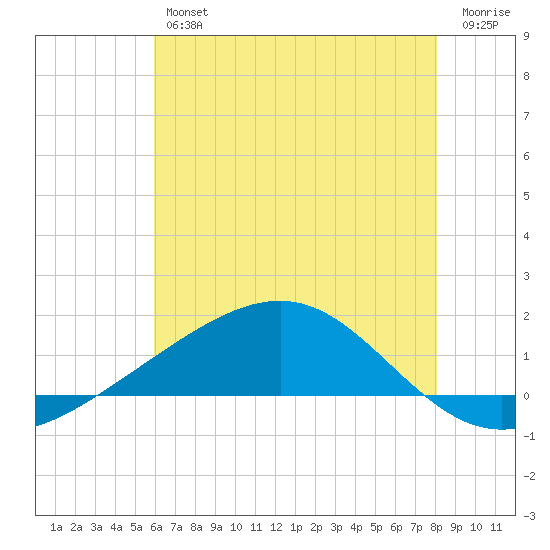 Waveland tide chart for Friday, June 25, 2021