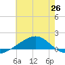 Waveland tide chart for Saturday, June 26, 2021